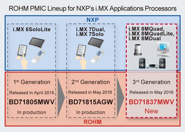 ROHM developed a programmable system power management IC (PMIC) optimized for NXP® Semiconductors’ i.MX 8M family of applications processors. 