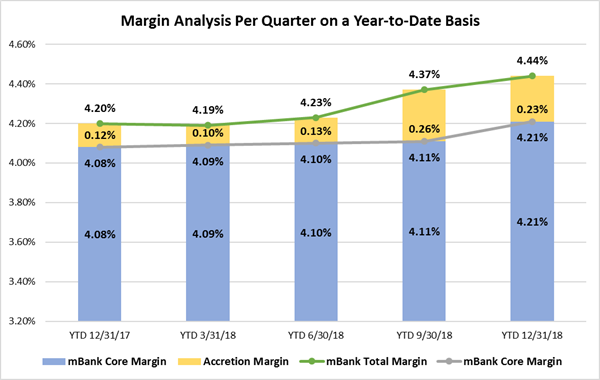 Margin Analysis Per Quarter on a Year to Date Basis