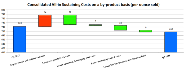 Consolidated All-in Sustaining Costs on a by-product basis (per ounce sold)