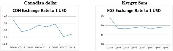 Figure D - Canadian dollar and Kyrgyz Som