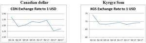 Figure D - Canadian dollar and Kyrgyz Som