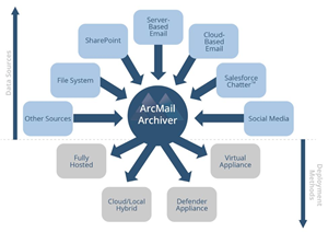 ArcMail Architecture