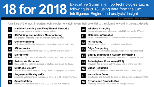 Lux Research's "18 for 2018" ranking of technologies based on their potential to transform the world in the next decade