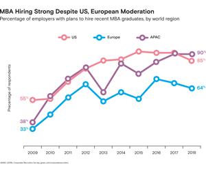 MBA Hiring Strong Despite US, European Moderation 