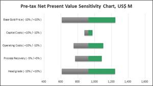Figure 1: 9.5 Mtpa option – Pre-tax NPV sensitivity at a 5% discount rate (US$ M)