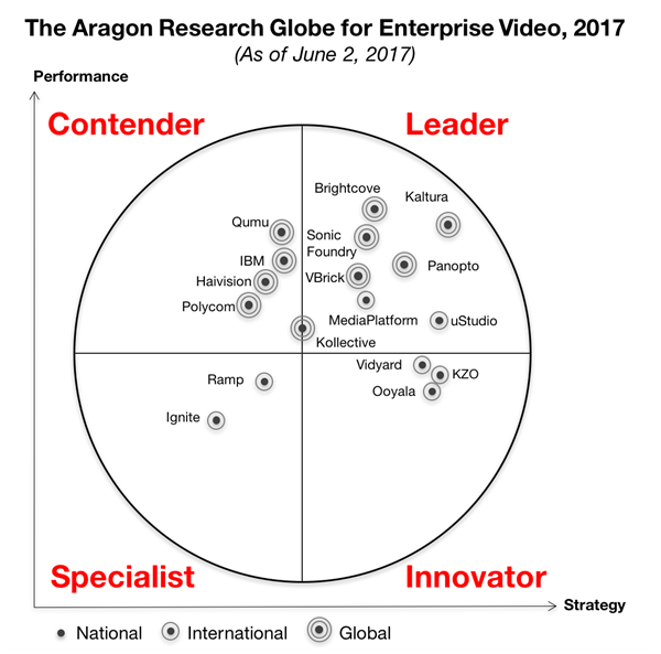 The Aragon Research Globe™ for Enterprise Video, 2017