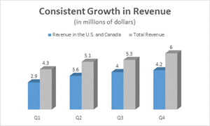 Consistent Growth in Revenue