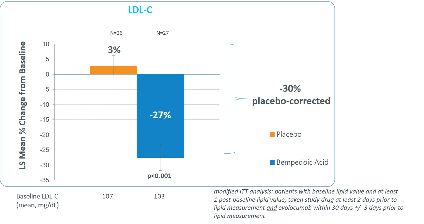 1002-039 Phase 2 Add-on to PCSK9i - LDL-C Percent Change