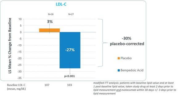 LDL-C Percent Change from Baseline after 8 weeks of Dosing of Bempedoic Acid 180 mg