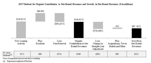 2017 Outlook for Organic Contribution to Site Rental Revenues and Growth in Site Rental Revenues