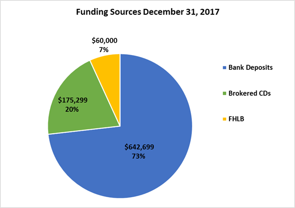 Funding Sources at December 31, 2017