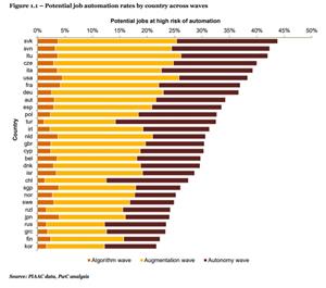 PwC Potential Job Automation Rates by Country Across Waves