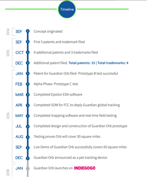 Indiegogo funding timeline for Gopher Protocol's Guardian Orb