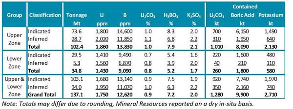 October 2017 Mineral Resource Estimate (1,050ppm Li and 0.5% B Cut-off)