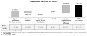 2018 Outlook for AFFO growth ($ in millions)