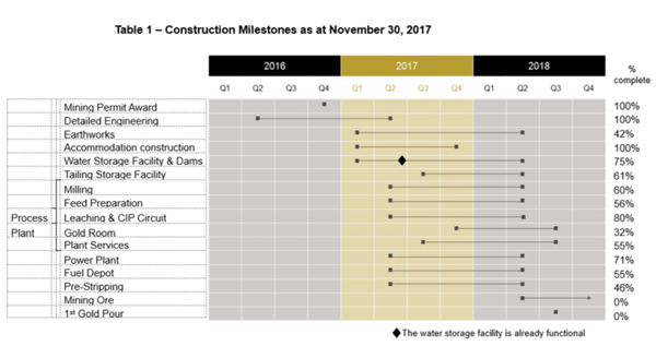 Table 1 – Construction Milestones as at November 30, 2017