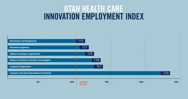 Utah Health Care Innovation Employment Index