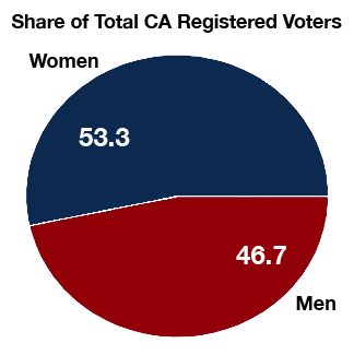 Figure 1. IQM Data on Voter Registration in California