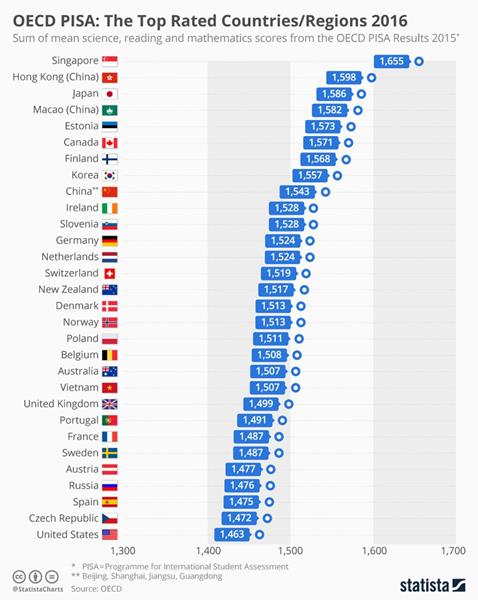 OECD PISA: Top Rated Countries & Regions 2016