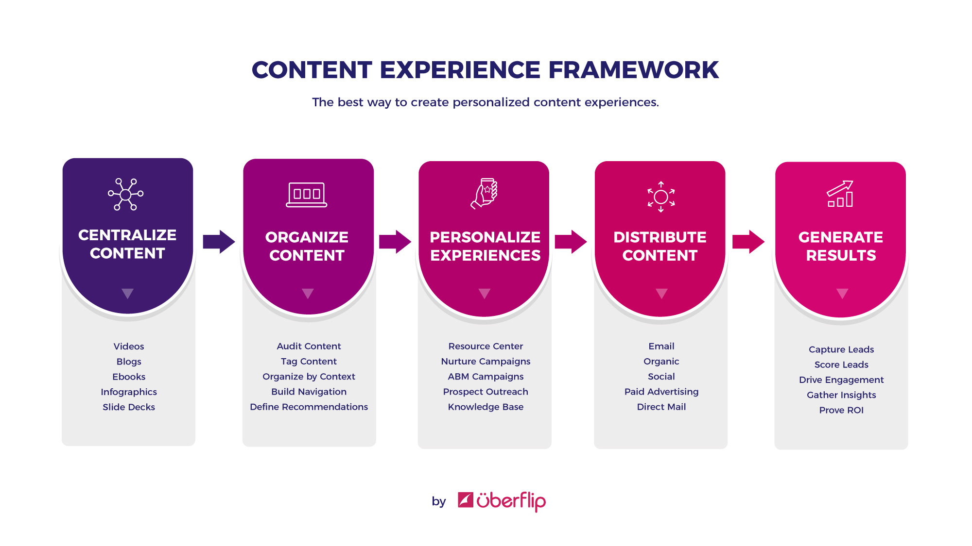 Content Experience Framework by Uberflip
