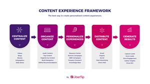 Content Experience Framework