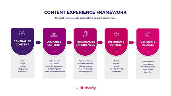 Content Experience Framework by Uberflip