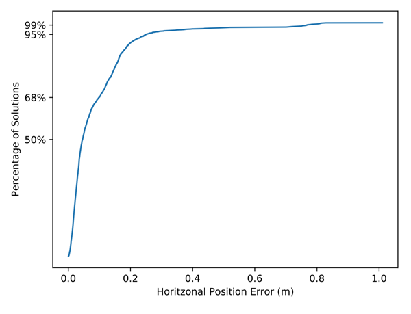 Horizontal CDF (Cumulative Distribution Function)