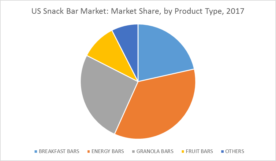 U.S. Snack Bar Market: Market Share, by Product Type, 2017 Chart