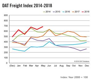 DAT Freight Index May 2018
