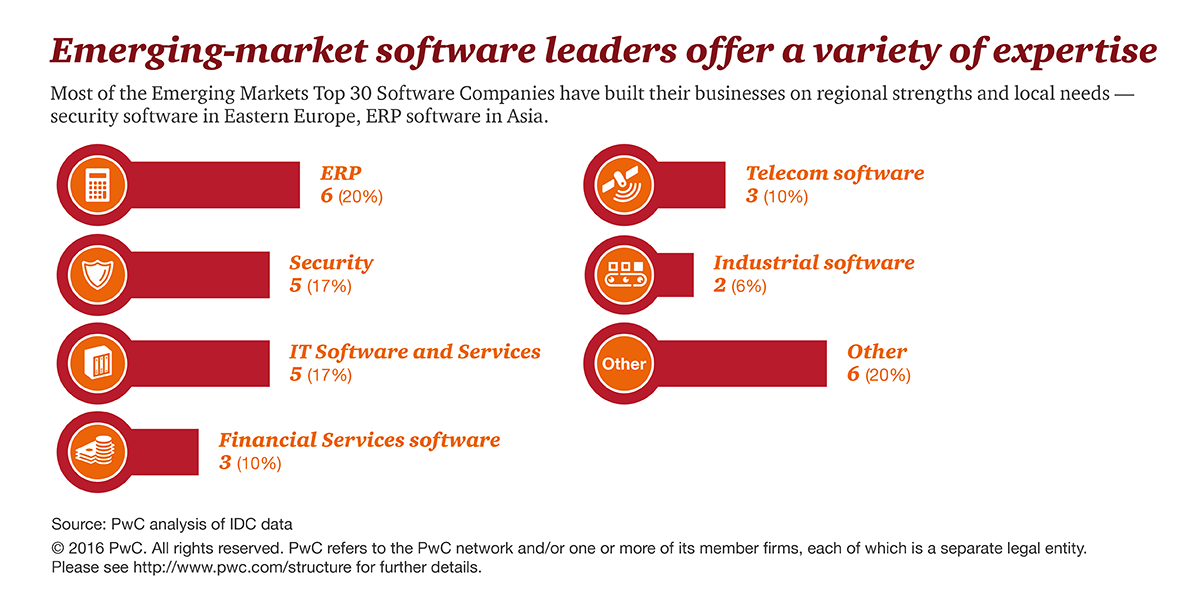 Emerging Markets To 30 software companies