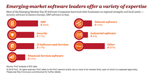 Emerging Markets To 30 software companies