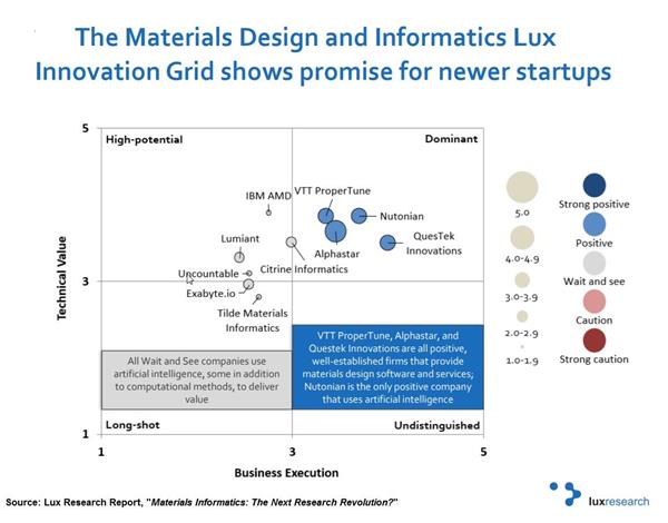 The Materials Design and Informatics Lux Innovation Grid Shows Promise for Newer Startups