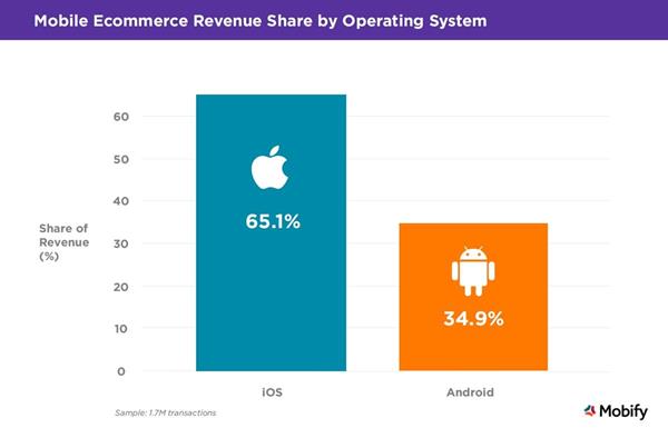 Mobile-ecommerce-rev-share-by-OS (2)