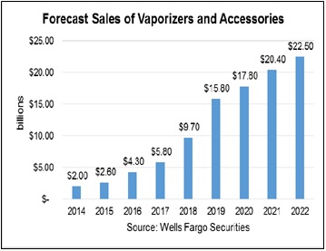 Forecast Sales of Vaporizers and Accessories
