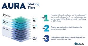 AURA Staking Tiers
