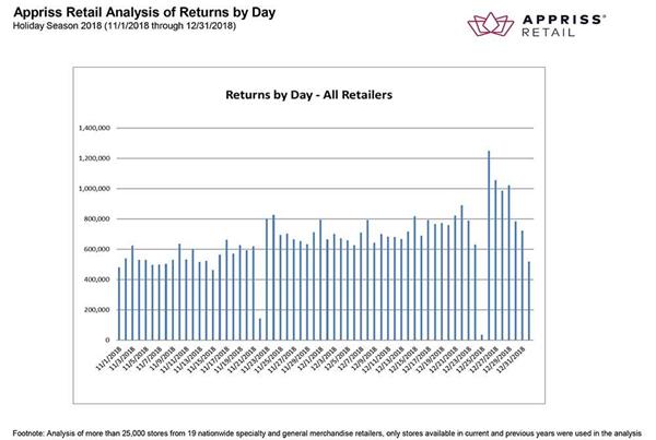 Chart: Analysis of Returns by Day