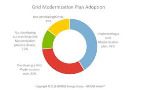 Grid Modernization Plan Adoption