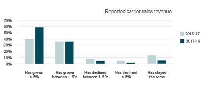 Reported Carrier Sales Revenue
