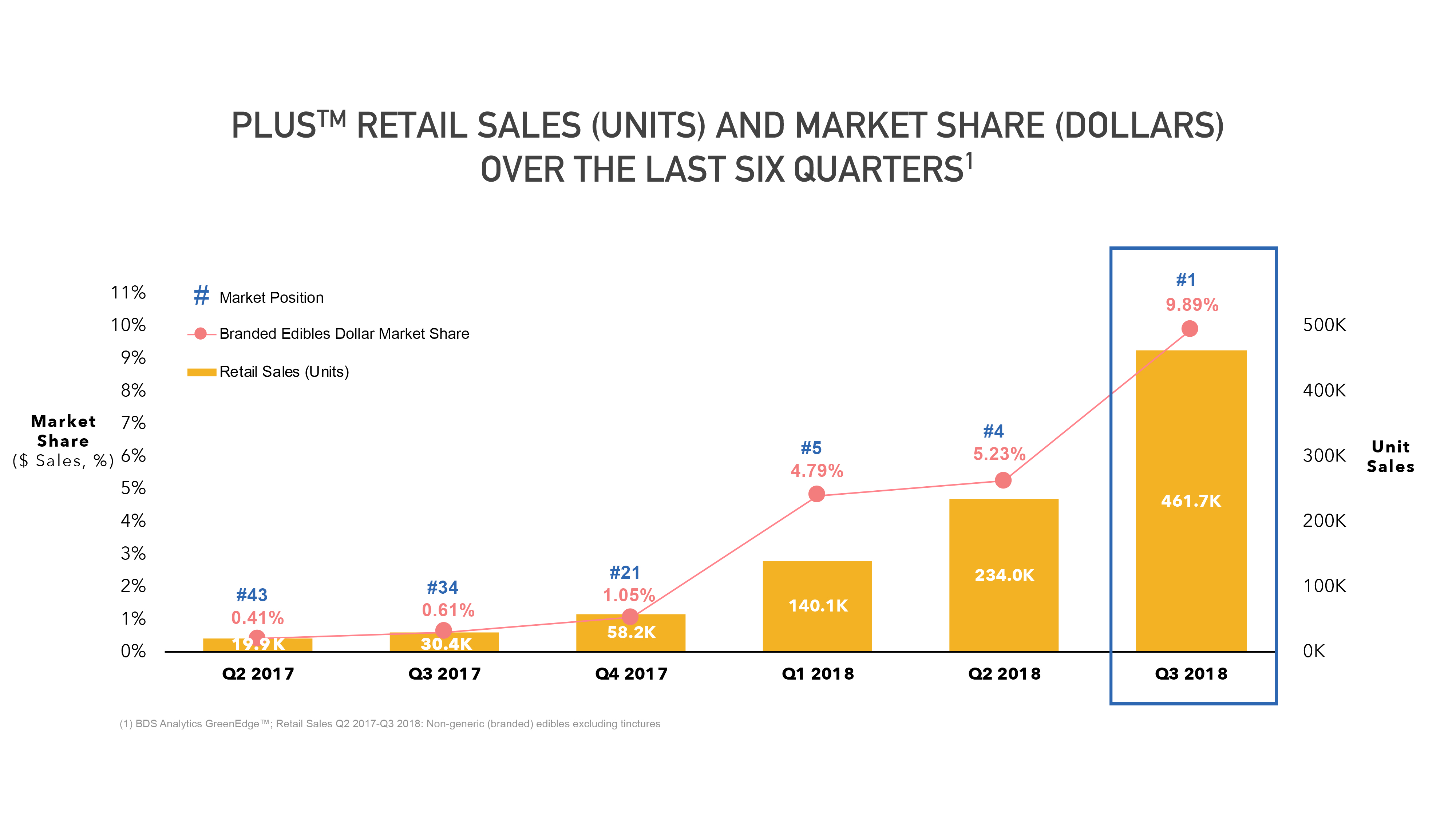 Plus Retail Sales (Units) and Market Share (Dollars) 
