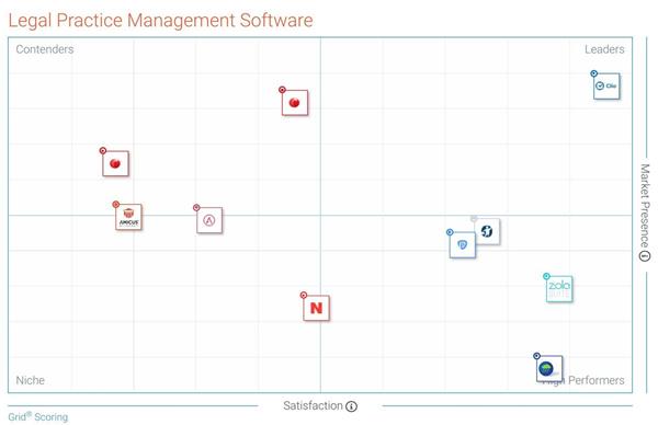 Clio was named the only leader in legal practice management software in a recent report by G2 Crowd. The Grid® Report for Legal Practice Management | Summer 2018 is based on scores calculated using the G2 Crowd algorithm v3.0 from reviews collected through June 06, 2018.