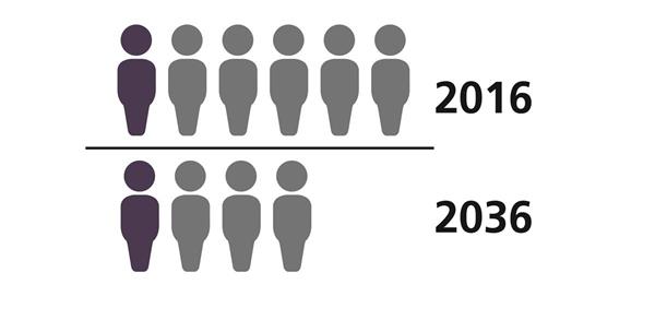 The proportion of older adults in Canada is increasing