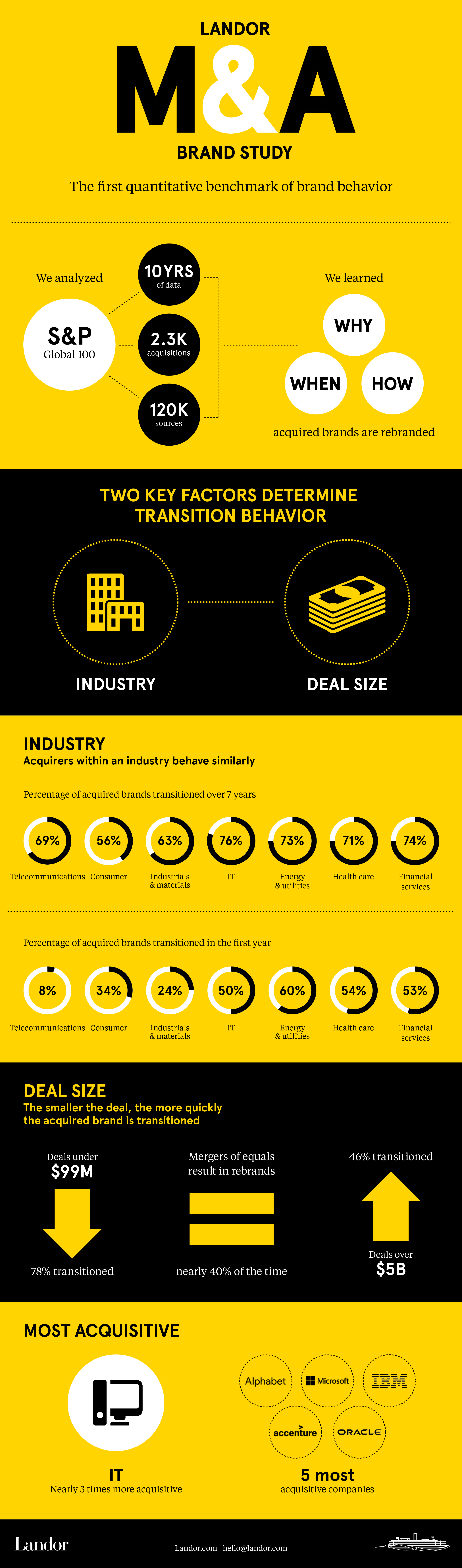 Infographic: The Landor M&A Brand Study