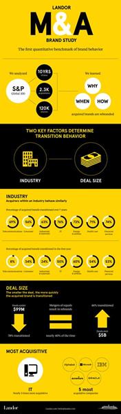 Infographic: The Landor M&A Brand Study
