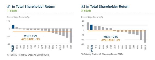#1 and #2 in Total Shareholder Returns
