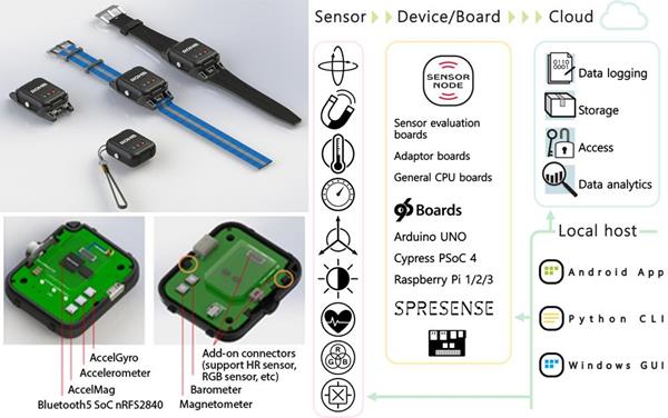 The RoKiX IoT Prototyping and Development Platform from ROHM Group