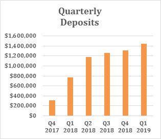 Quarterly Deposits
