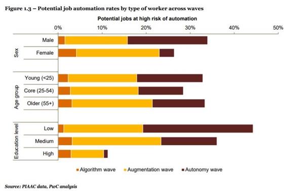 PwC Potential Job Automation Rates by Type of Worker across Waves