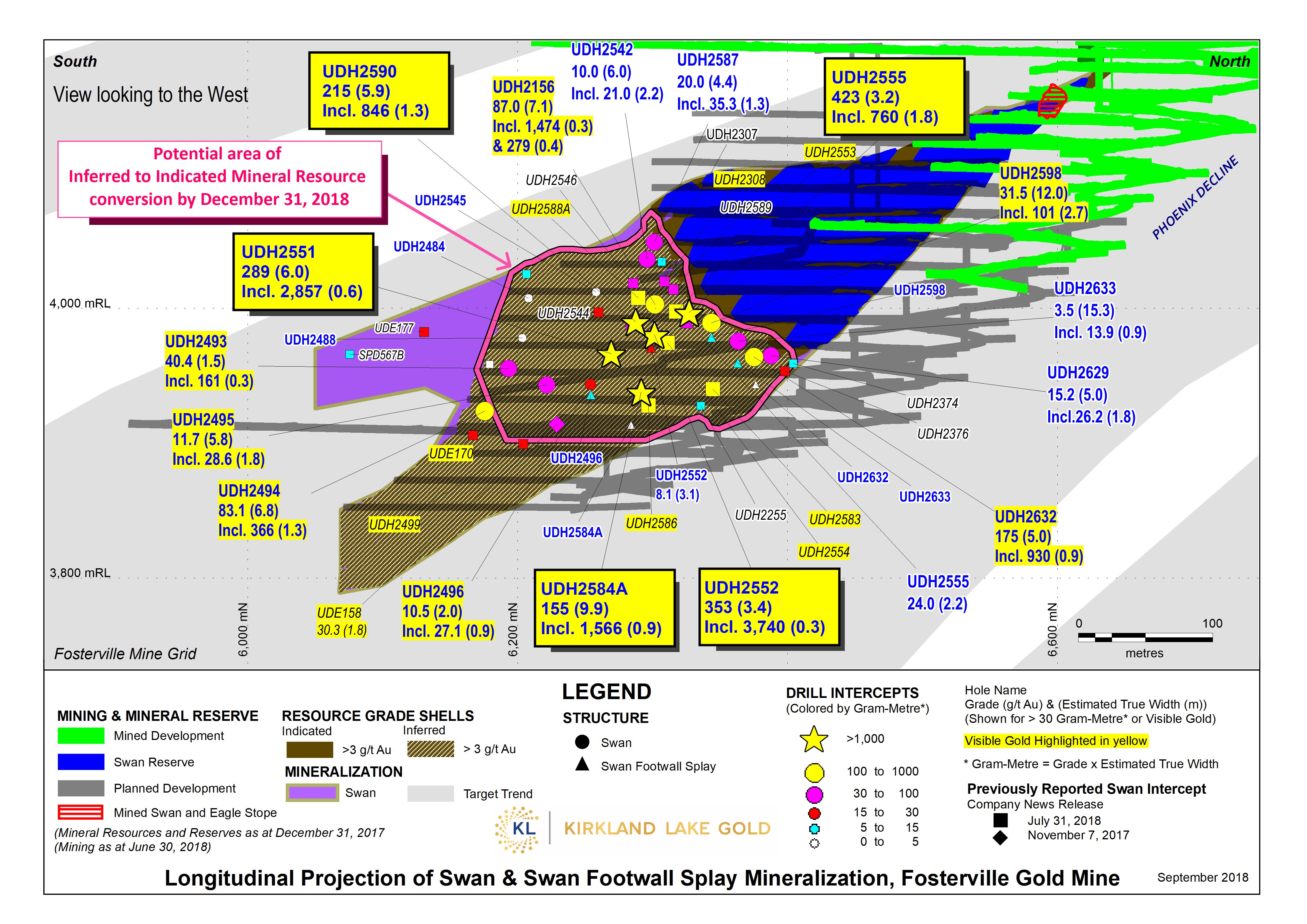 Figure 2. 	Longitudinal Projection of Swan and Swan Footwall Mineralization, Fosterville Gold Mine