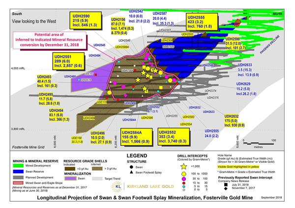 Figure 2. 	Longitudinal Projection of Swan and Swan Footwall Mineralization, Fosterville Gold Mine