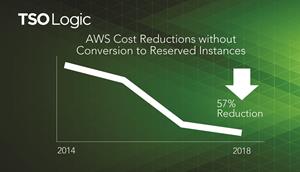 AWS Cost Reductions without Conversion to Reserved Instances